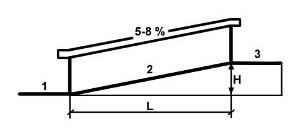Правила по установке пандусов по нормам СНиП и ГОСТ: размеры, конструкция, монтаж