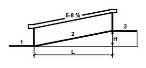 Установка пандусов